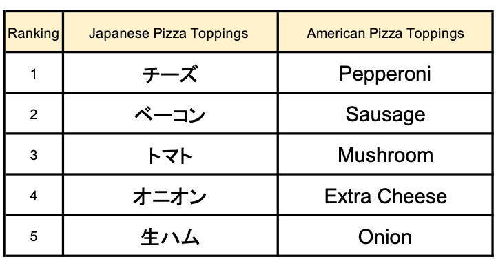 アメリカと日本とのピザのトッピングが違い