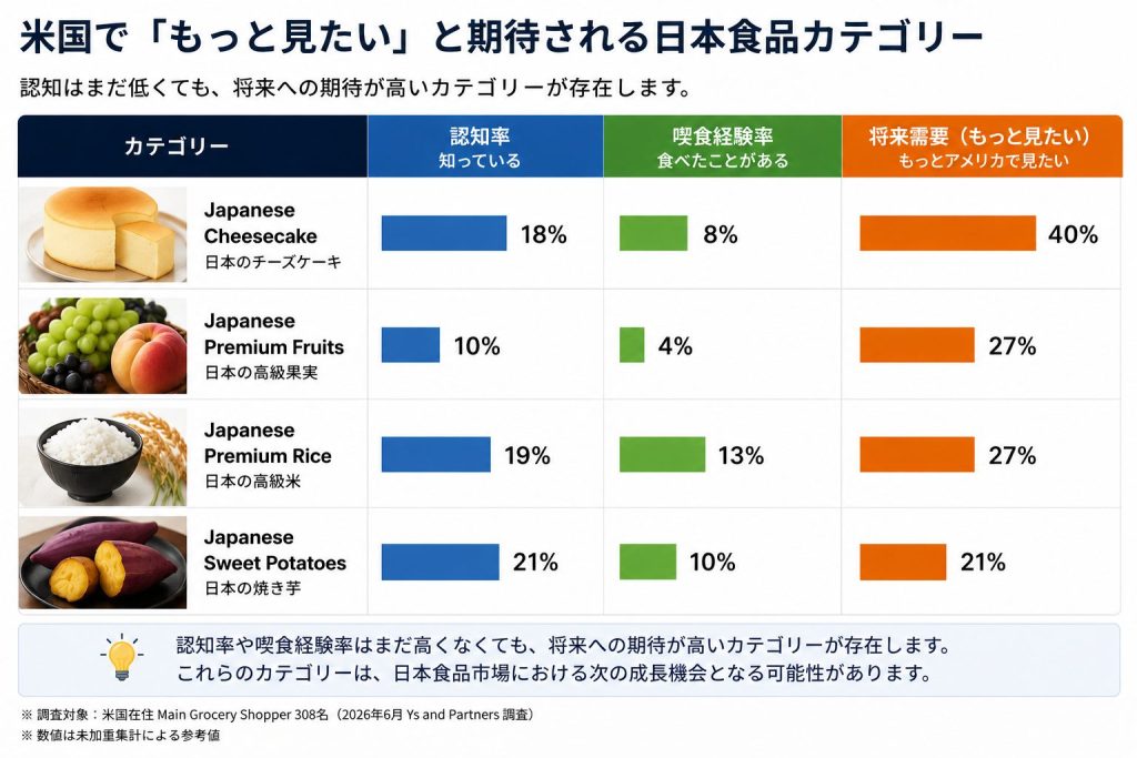 Key insights from the YSAP U.S. Consumer Survey 2026 on Japanese food trends.