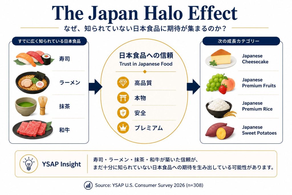 Illustration of how established Japanese foods create trust for emerging Japanese food categories.